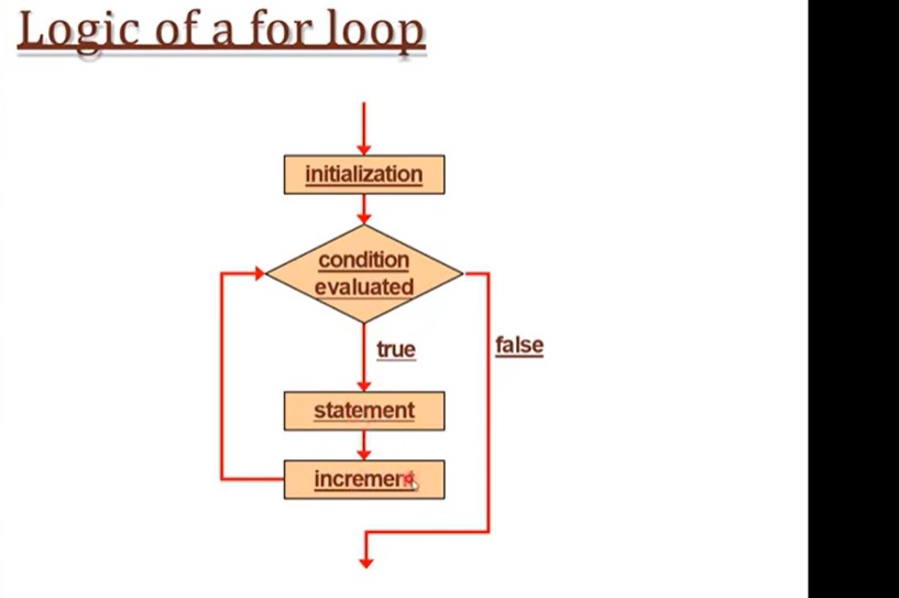 10. Loops in C++ [2]